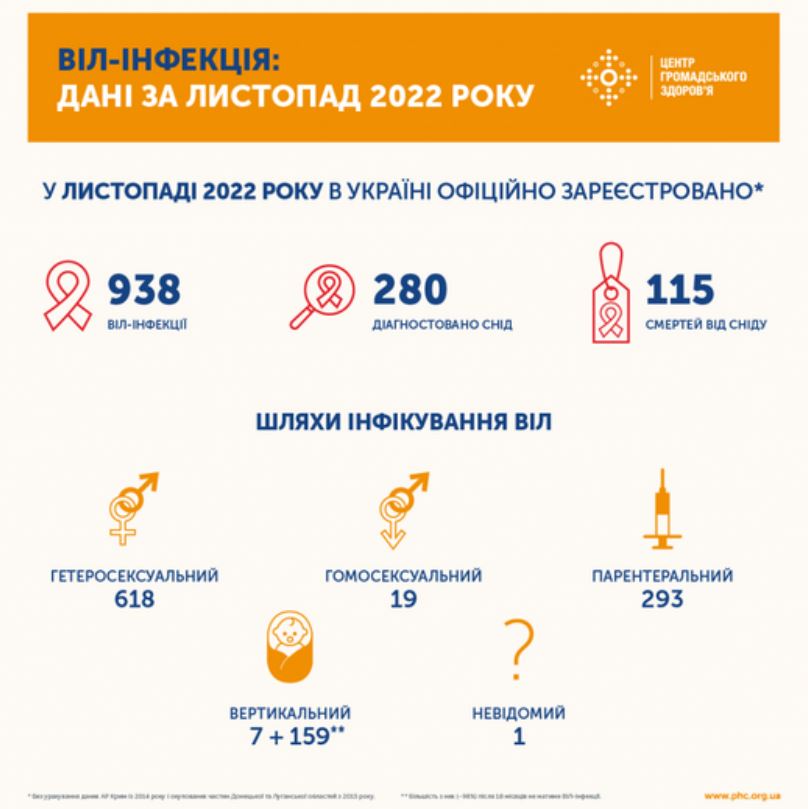 Количество заразившихся ВИЧ и СПИД в октябре 2022 года
