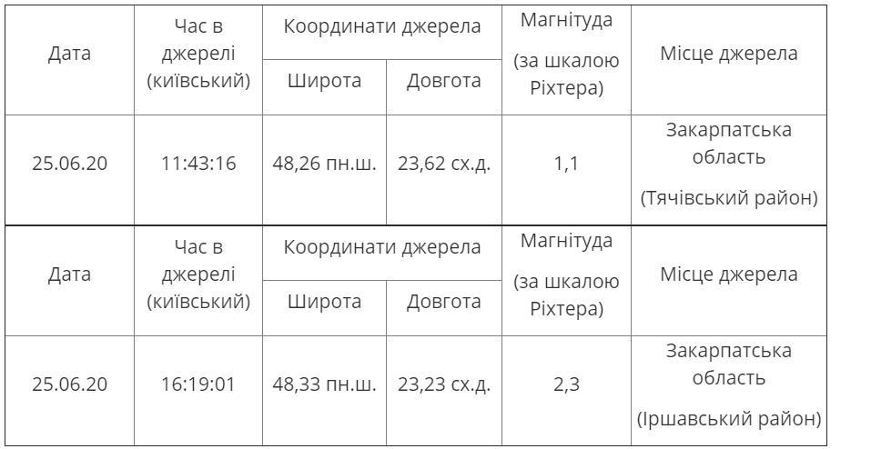 На Закарпатье произошли два землетрясения 25 июня