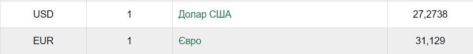 Курс валют НБУ на 17.07.2020