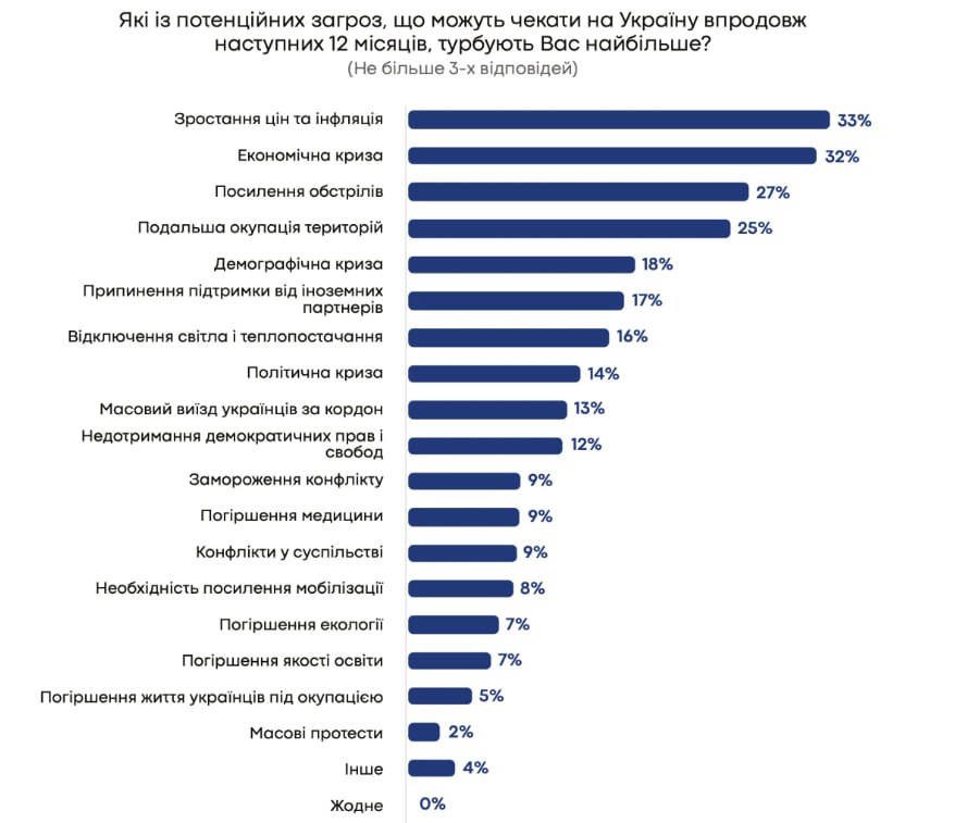 Зростання цін хвилює українців більше, ніж окупація територій