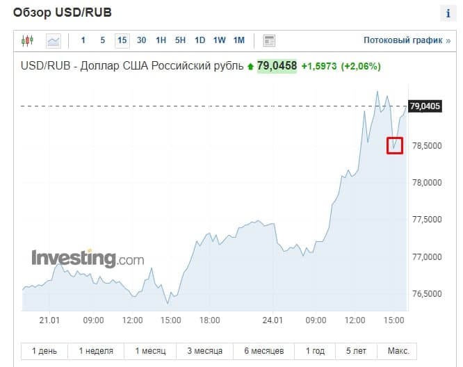 обзор рубль usd