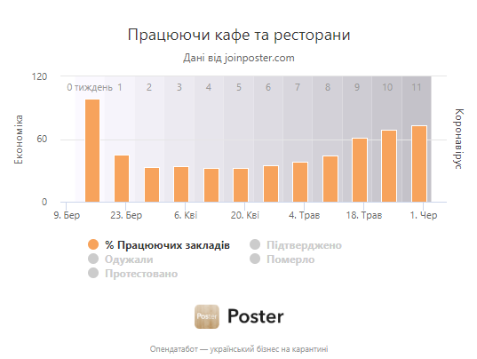 В Украине на 1 июня открылись 76% ресторанов