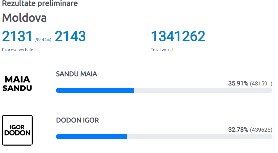 Выборы в Молдове Итоги 99,44 процентов бюлетеней Санду обошла Додона