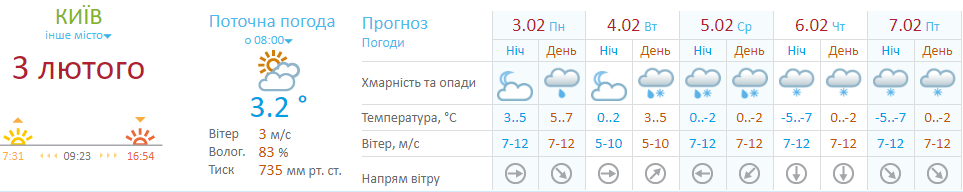 прогноз погоды от укргидрометцентра