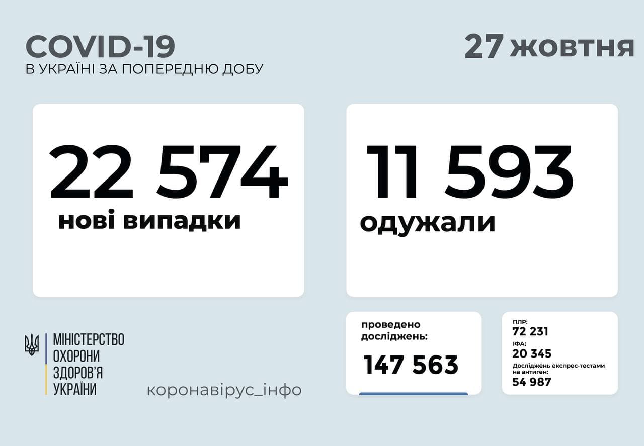 данные Минздрава по заболеваемости ковидом на утро 27 октября