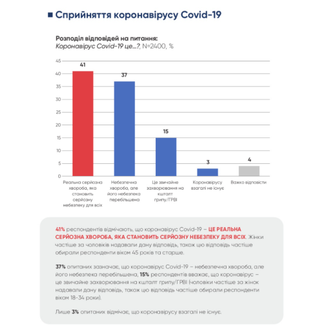 как украинцы относятся к коронавирусу