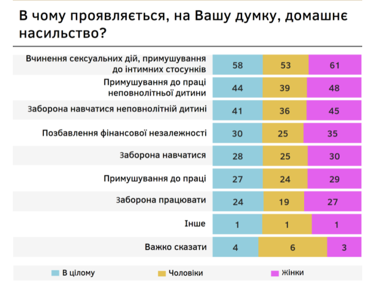 опубликованы данные опроса о домашнем насилии