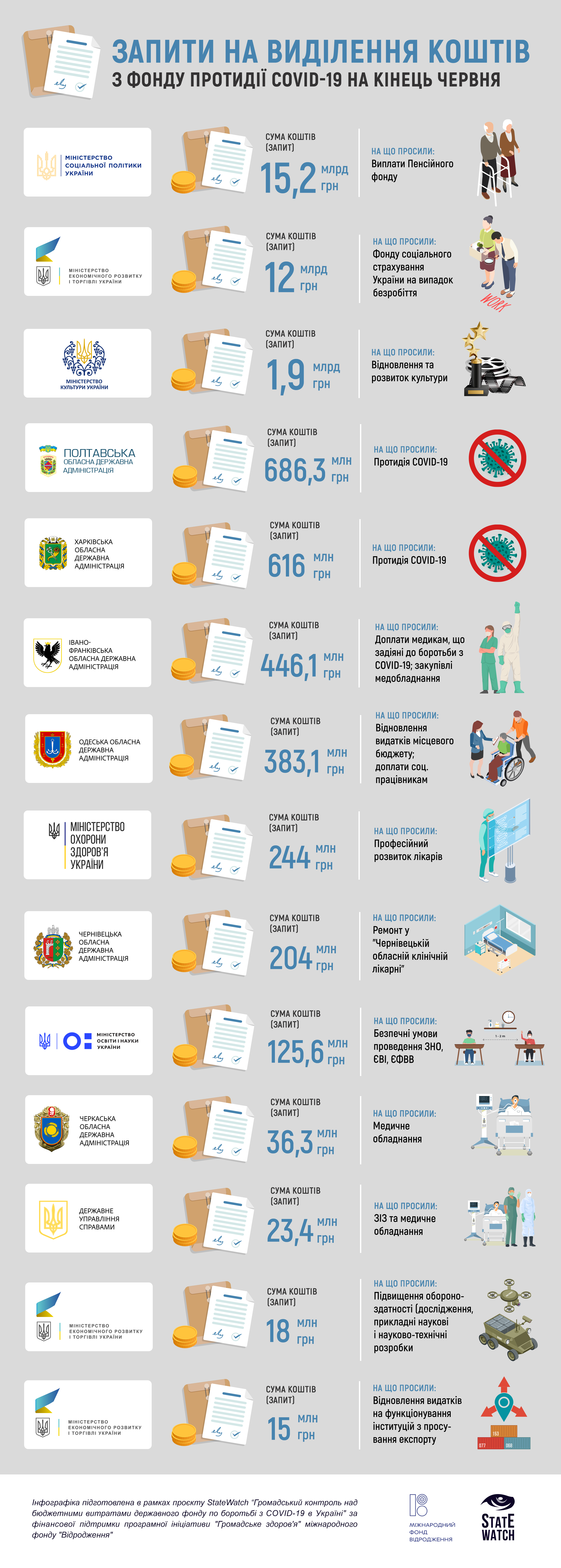 инфографика расходования срелств Фонда