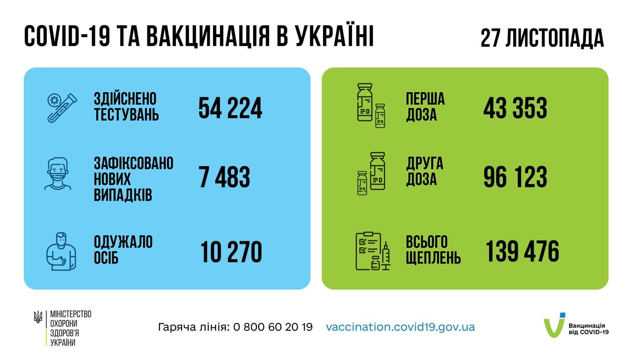 Коронавирус в Украине 28 ноября. Скриншот сообщения Минздрава