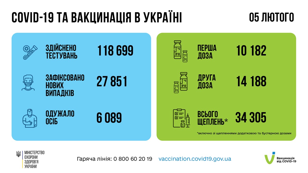 Коронавирус в Украине 6 февраля. Скриншот сообщения