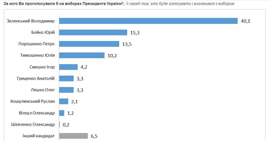 За кого голосовали бы украинцы на выборах президента в феврале 2020 - опрос