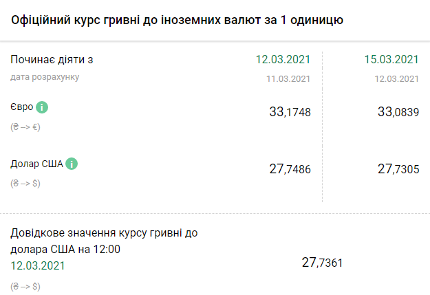 Курс НБУ на 15 марта. Скриншот: bank.gov.ua