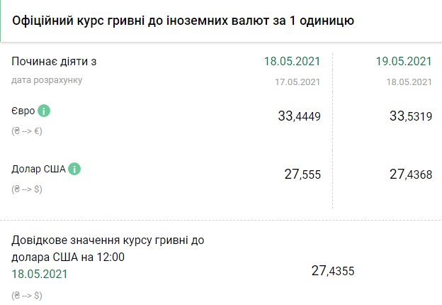 Курс НБУ на 19 мая. Скриншот: bank.gov.ua