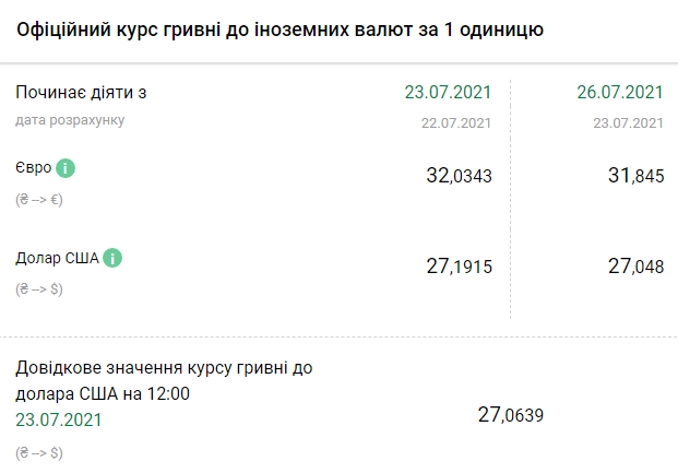 Курс НБУ на 26 июля. Скриншот: bank.gov.ua