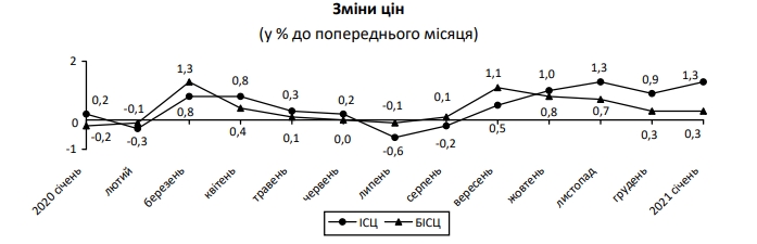 Уровень инфляции в Украине в январе. Данные Госстата