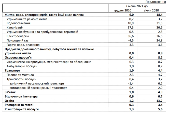 Уровень инфляции в Украине в январе. Данные Госстата