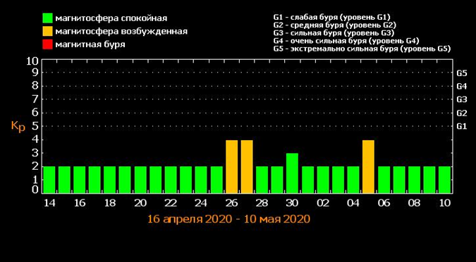 магнитные бури май 2020