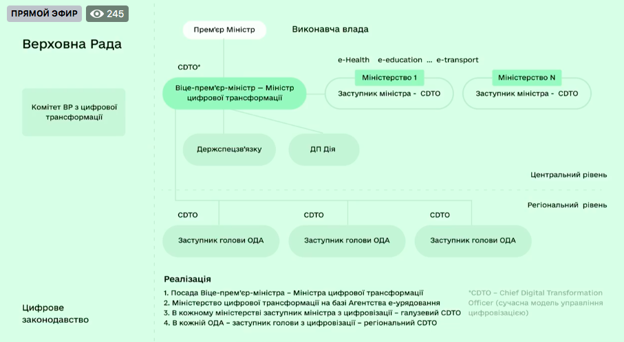 заместители министраторов и глав ОГА по цифровой трансформации