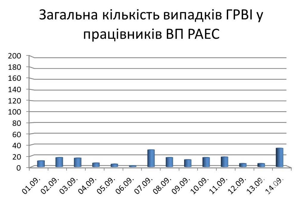 График обращения работников РАЭС с симптомами ОРВИ. Фото: RNPP