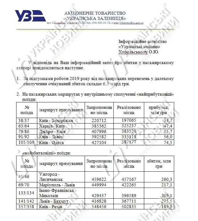 Статистика прибыльности поездов. Скриншот: ukranews.com