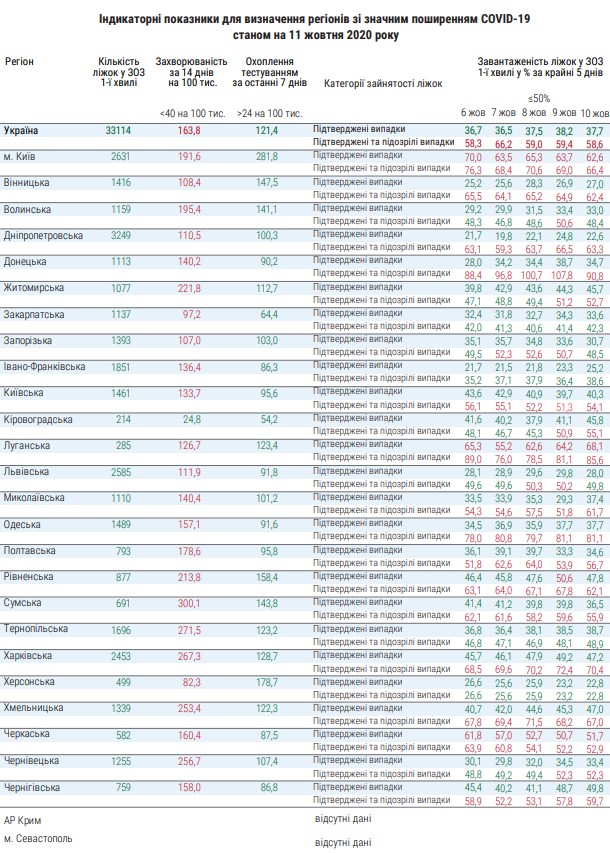 Статистика Минздрава по регионам 