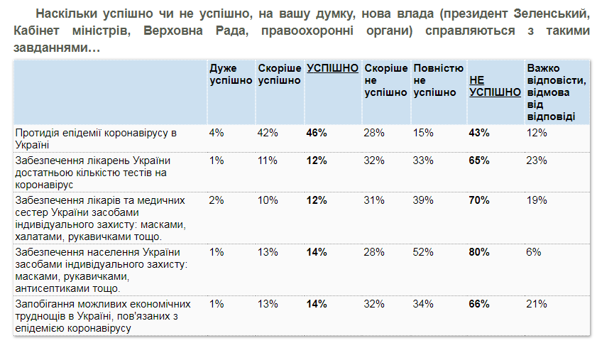 Результаты опроса о действии власти в эпидемию коронавируса