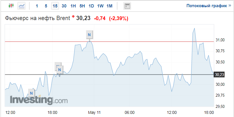 Июньский фьючерс на Brent. Цена на 11 мая 