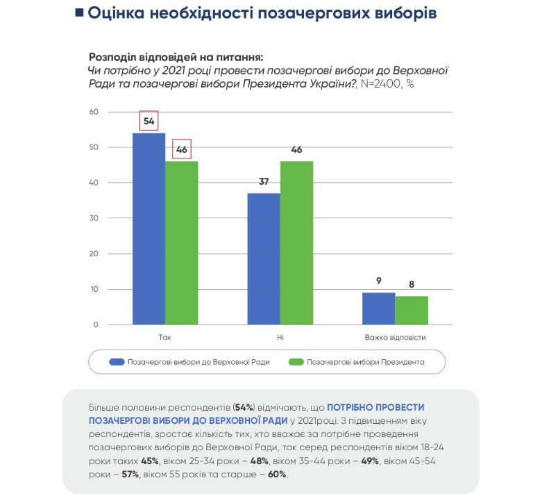 Инфографика к опросу по перевыборам в 2021 году