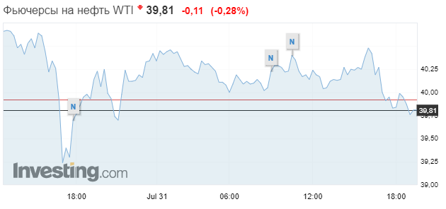 Нефть подешевела к вечеру пятницы, но может продемонстрировать недельный рост. Скриншот: Investing