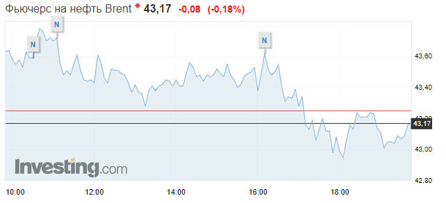 Нефть подешевела к вечеру пятницы, но может продемонстрировать недельный рост. Скриншот: Investing