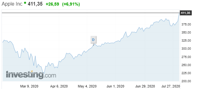 Компания Apple стала самой дорогой в мире. Скриншот: Investing