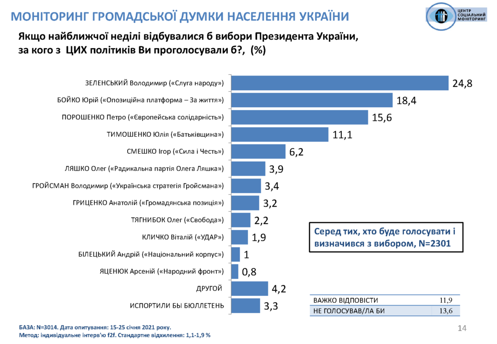 Зеленский и представитель ОПЗЖ проходят во второй тур президентских выборов - опрос. Инфографика: Соцмониторинг