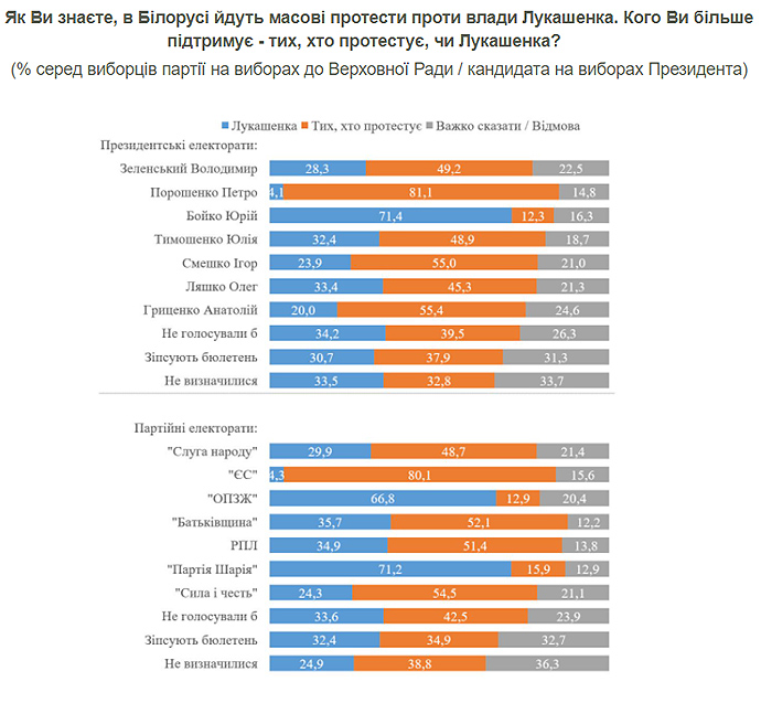 Почти половина украинцев не поддерживает Лукашенко. Скриншот: КМИС