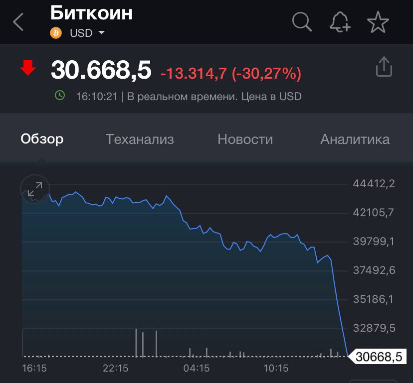 Биткоин обвалился уже на 30%. Стоимость криптовалюты приблизилась к $30 тысячам