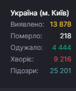 Плюс 332. В Киеве новый антирекорд по суточному приросту больных с Covid-19. Скриншот: СНБО