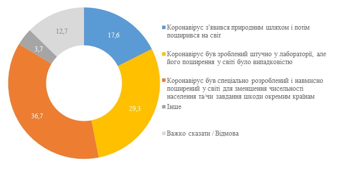 Результаты опроса КМИС относительно природы коронавируса. Инфографика: КМИС