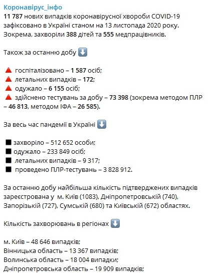 свежие данные по распространению коронавируса по регионам на 13 ноября. Скриншот: Teleram-канал/ Коронавирус инфо