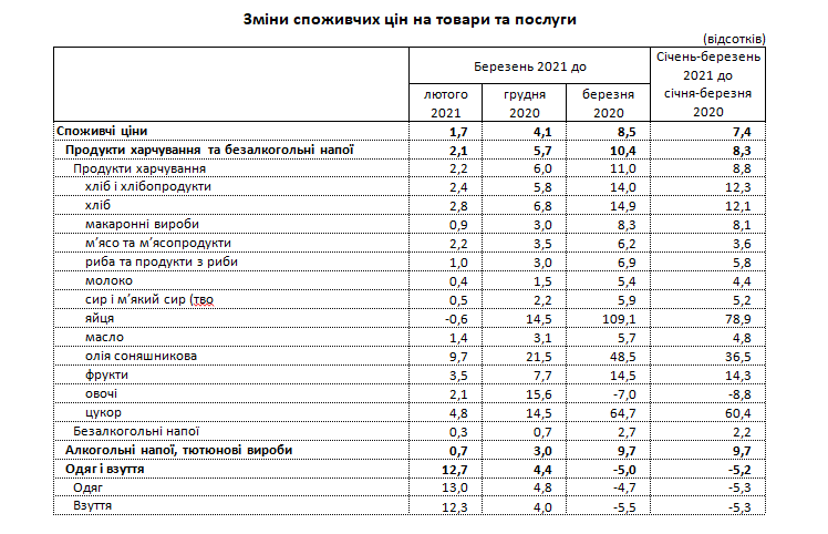 В марте инфляция ускорилась до 8,5%. Что подорожало больше всего