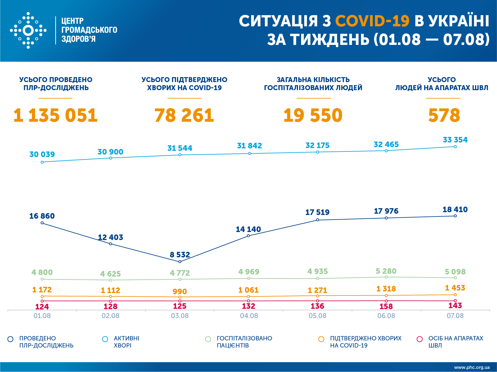 Итоги заболеваемости коронавирусом за неделю