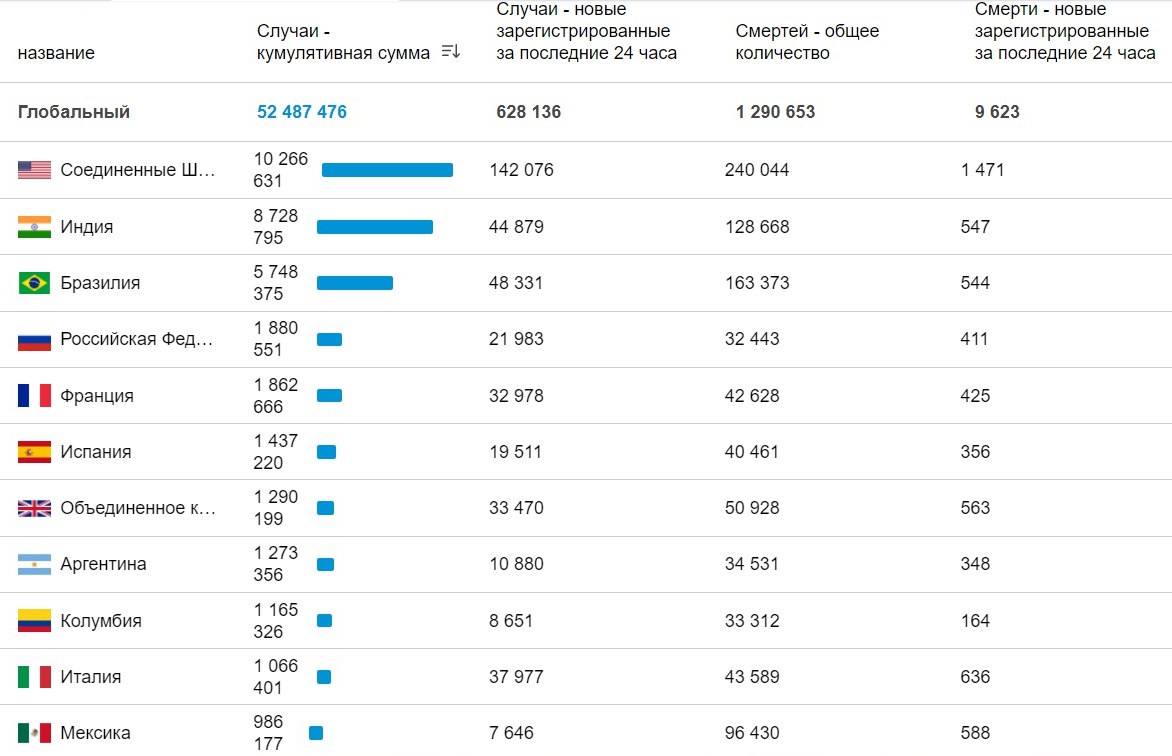 Заболеваемость коронавирусом в мире стала рекордной