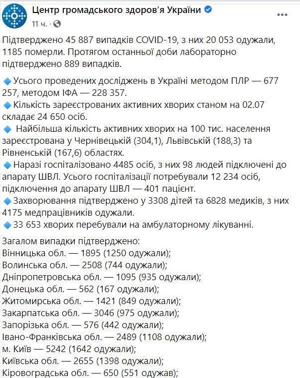 Сколько украинцев продолжают болеть коронавирусом по состоянию на второе июля