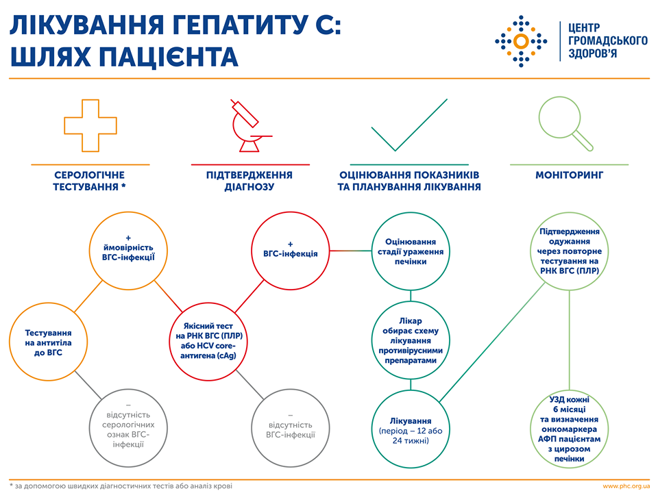 В Минздраве рассказали, как защититься от гепатита С и распознать его