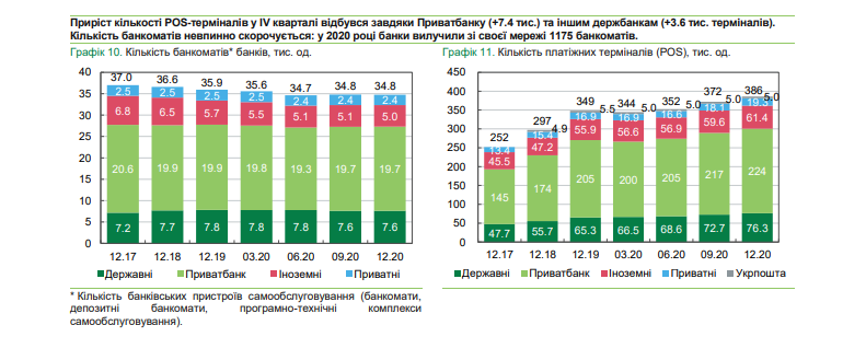 Сокращается количество банкоматов в Украине. Скриншот https://bank.gov.ua/ua/news/all/oglyad-bankivskogo-sektoru-lyutiy-2021-roku