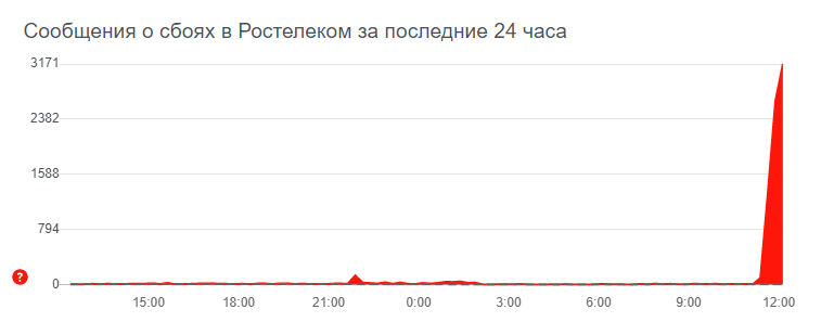 Жалобы на интернет-провайдера в РФ