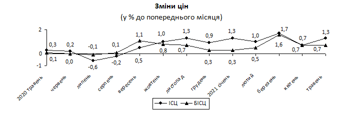 Изменение цен в Украине относительно прошлых месяцев. Скриншот из Госстата