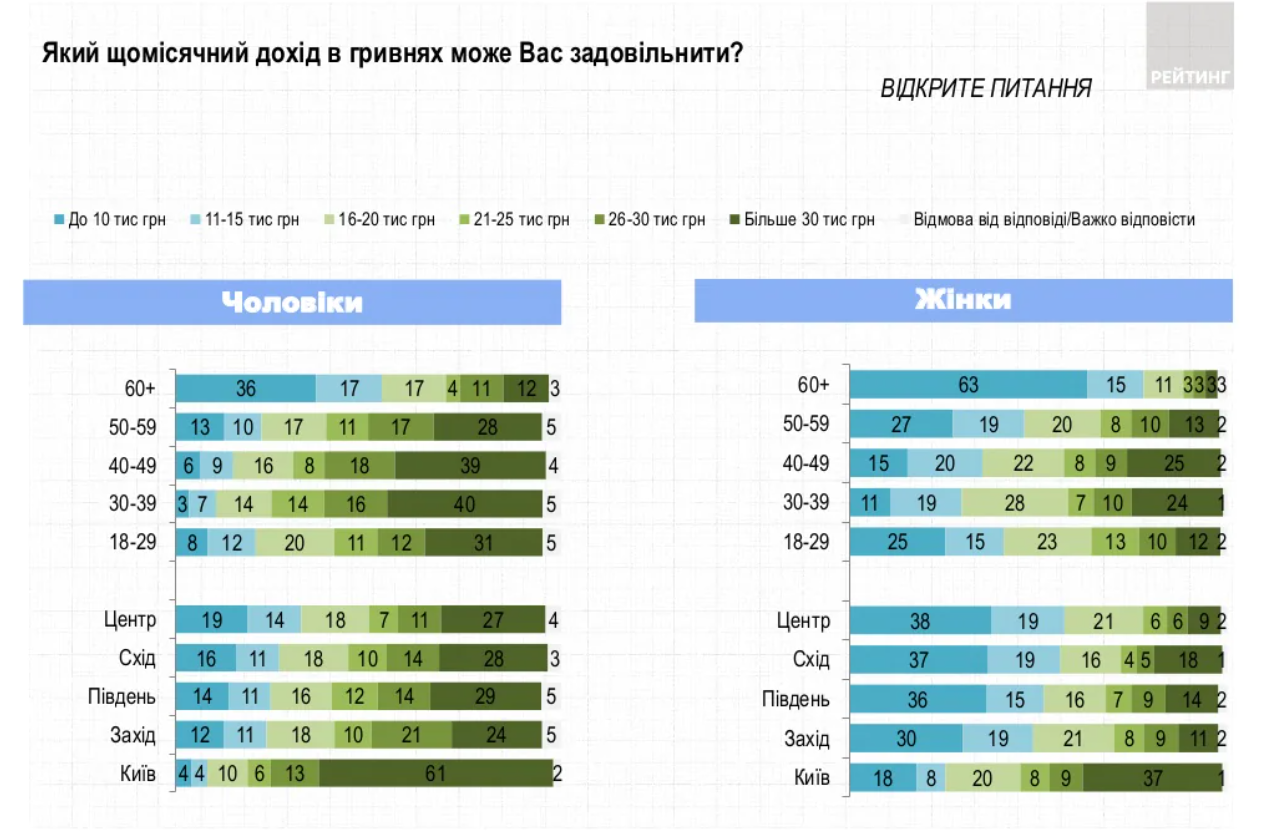 Источник: ratinggroup.ua