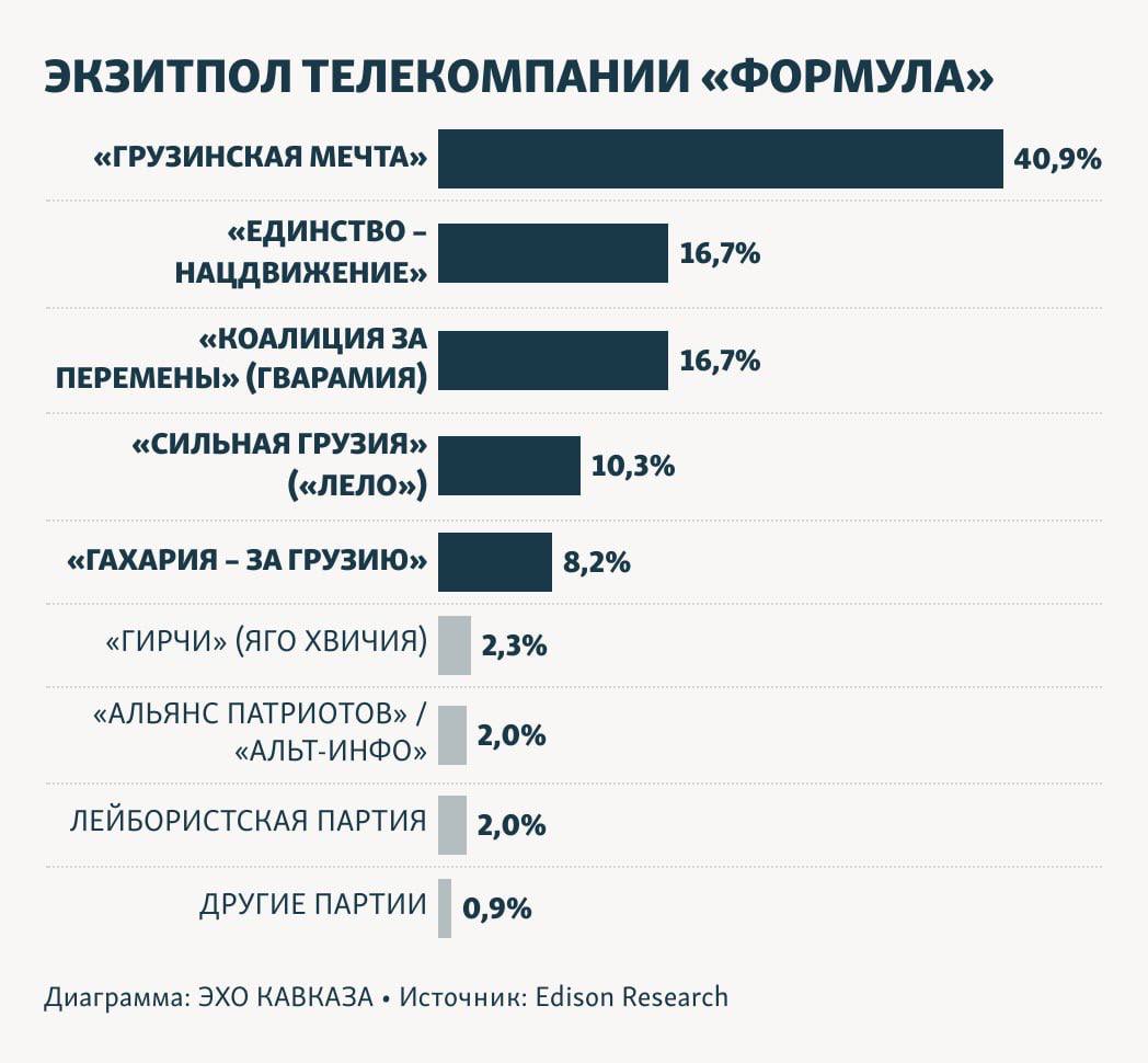 Гістограма (3) результатів екзитполу. Джерело - 